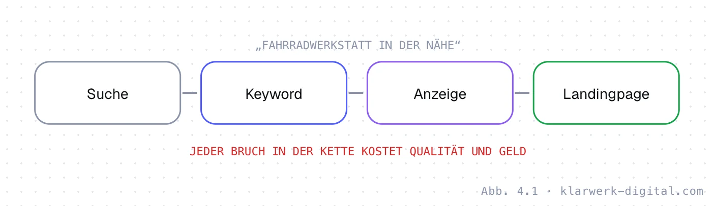 Abb. 4.1: Suche, Keyword, Anzeige und Landingpage. Die Relevanzkette: Suche, Keyword, Anzeige und Landingpage müssen thematisch zusammenpassen. Jeder Bruch in der Kette senkt die Qualität und erhöht die Kosten.