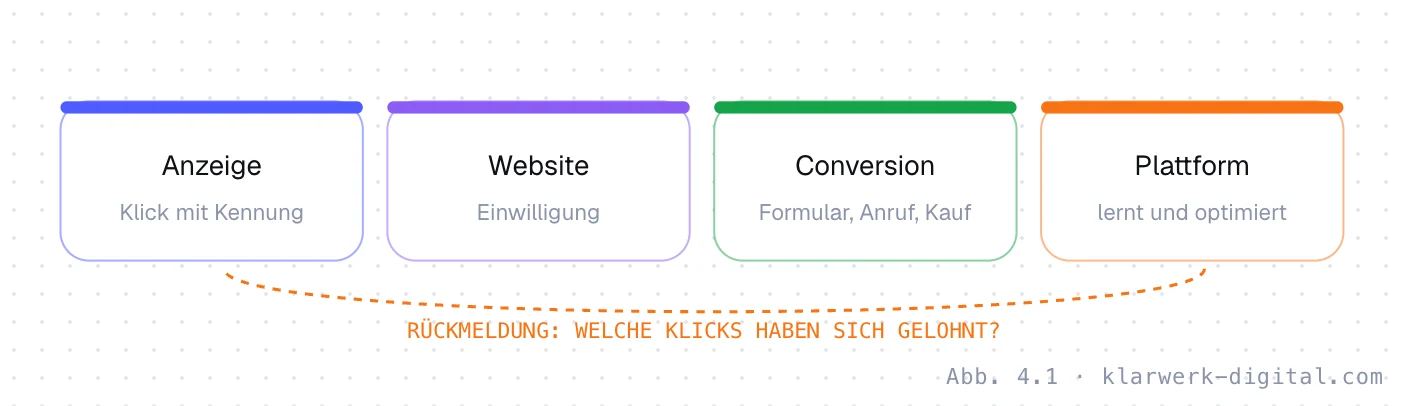 Abb. 4.1: Vom Klick zur Rückmeldung. Messkette in der Online-Werbung: Ein Klick auf die Anzeige wird mit einer Kennung versehen, auf der Website wird die Einwilligung eingeholt, die Conversion wird erfasst und an die Werbeplattform zurückgemeldet, die daraus lernt und die Kampagne optimiert.