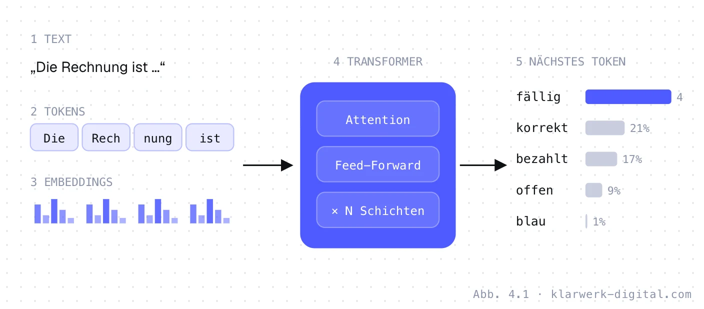 Abb. 4.1: Vom Text zur Vorhersage. Verarbeitung in einem Sprachmodell: Text wird in Tokens zerlegt, Tokens werden in Vektoren umgewandelt, Transformer-Schichten verarbeiten sie, am Ende steht eine Wahrscheinlichkeitsverteilung für das nächste Token.