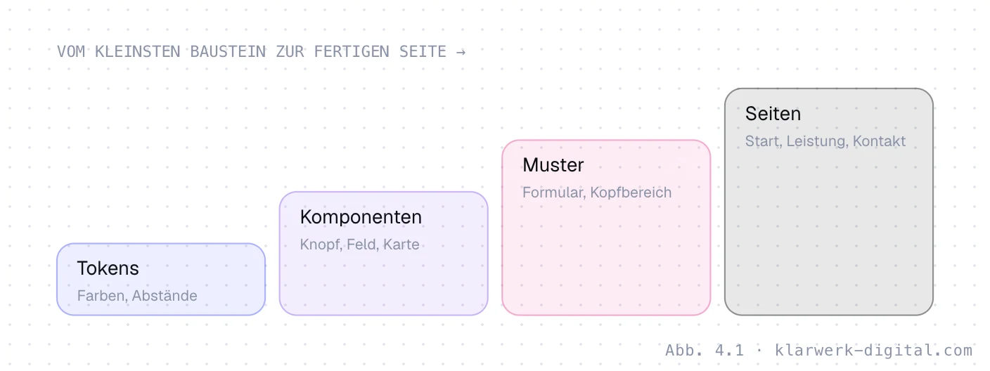 Abb. 4.1: Vom Token zur Seite. Die vier Ebenen eines Designsystems als Treppe: Tokens bilden die Grundlage, daraus entstehen Komponenten, daraus Muster und daraus ganze Seiten.