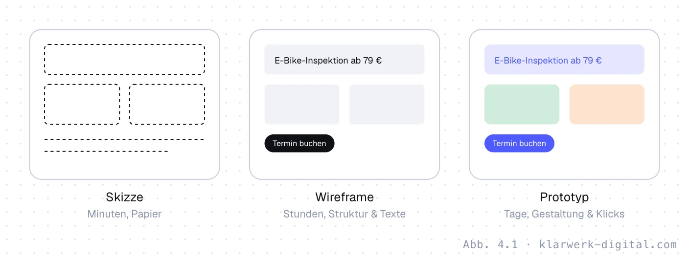 Abb. 4.1: Von der Skizze zum Prototyp. Drei Detailstufen: Skizze mit groben Kästen, Wireframe mit echter Struktur und Beschriftungen, Prototyp mit Farben, Bildern und Klickbarkeit.