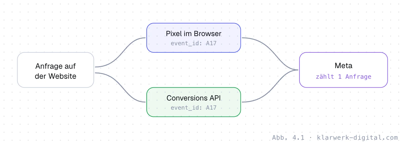 Abb. 4.1: Zwei Wege, eine Zählung. Zwei Wege, Conversions an Meta zu melden: Das Pixel sendet aus dem Browser des Besuchers, die Conversions API vom Server der Website. Beide Meldungen tragen dieselbe Event-ID, damit Meta Dopplungen erkennt.