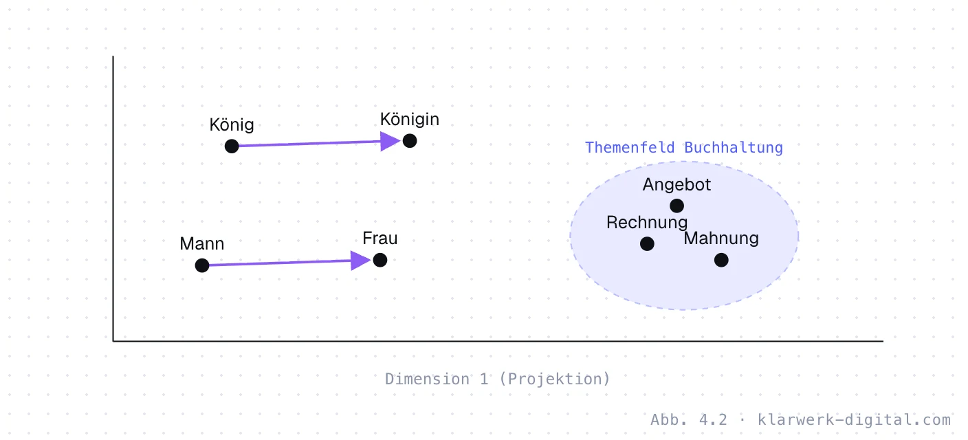 Abb. 4.2: Bedeutung als Geometrie. Schematischer Bedeutungsraum: Die Abstände zwischen Mann und Frau sowie König und Königin sind gleich gerichtet. Begriffe aus der Buchhaltung wie Rechnung, Mahnung und Angebot liegen nah beieinander.
