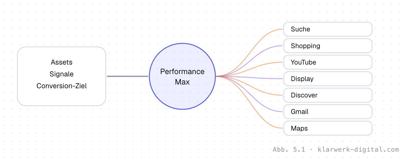 Abb. 5.1: Eine Kampagne, alle Kanäle. Performance Max: Aus Assets, Zielgruppensignalen und Conversion-Zielen verteilt eine einzige Kampagne Anzeigen automatisch auf sieben Google-Kanäle: Suche, Shopping, YouTube, Display, Discover, Gmail und Maps.