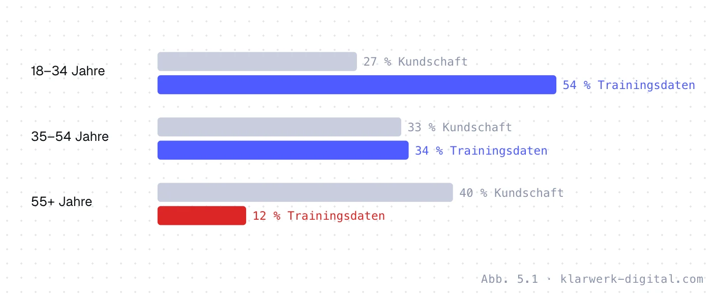 Abb. 5.1: Repräsentativität prüfen. Fiktives Beispiel: In der Kundschaft sind 27, 33 und 40 Prozent in den drei Altersgruppen, in den Trainingsdaten 54, 34 und 12 Prozent. Die älteste Gruppe ist stark unterrepräsentiert.