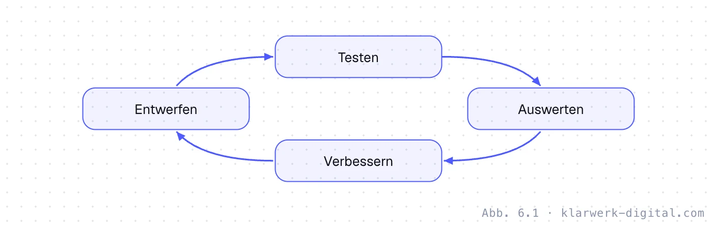 Abb. 6.1: Der Kreislauf aus Entwurf und Test. Kreislauf: Entwerfen, Testen, Auswerten, Verbessern und wieder Entwerfen.