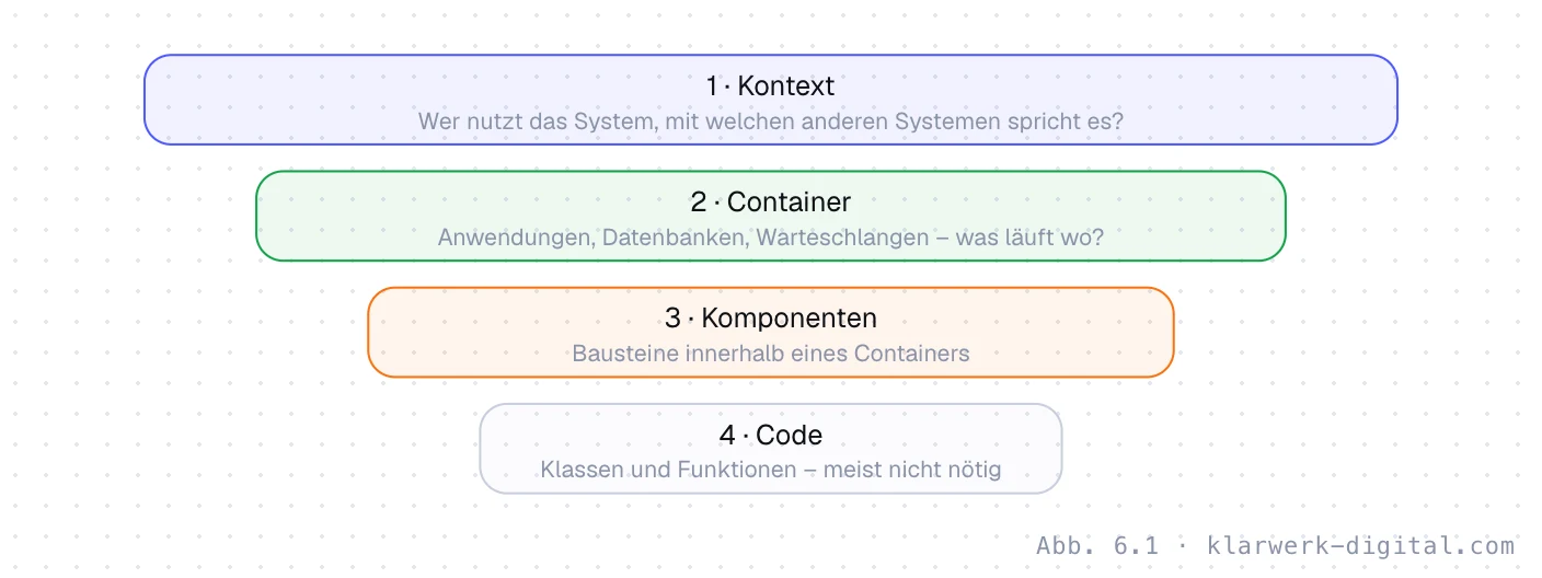 Abb. 6.1: Die vier Ebenen des C4-Modells. Die vier Ebenen des C4-Modells: Kontext zeigt das System mit Nutzern und Nachbarsystemen, Container zeigt Anwendungen und Datenspeicher, Komponenten zeigt die Bausteine eines Containers, Code zeigt Klassen und Funktionen.
