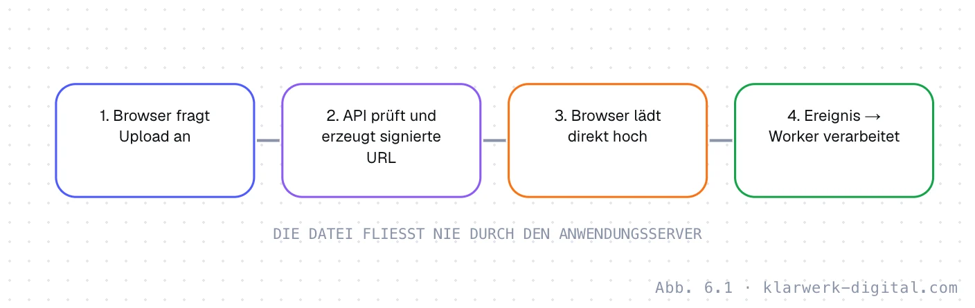 Abb. 6.1: Upload mit signierter URL. Upload mit signierter URL in vier Schritten: Der Browser fragt einen Upload an, die API prüft Berechtigung, Dateityp und Größe und erzeugt eine zeitlich begrenzte signierte URL, der Browser lädt die Datei direkt in den Objektspeicher hoch, und ein Ereignis löst einen Worker aus, der die Datei prüft und verarbeitet.
