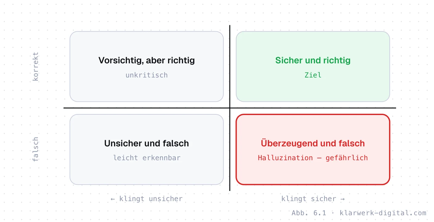Abb. 6.1: Warum Halluzinationen gefährlich sind. Vier Felder aus Sicherheit der Formulierung und Korrektheit: Sicher und korrekt ist erwünscht, unsicher und korrekt ist unproblematisch, unsicher und falsch ist erkennbar, sicher formuliert und falsch ist eine gefährliche Halluzination.