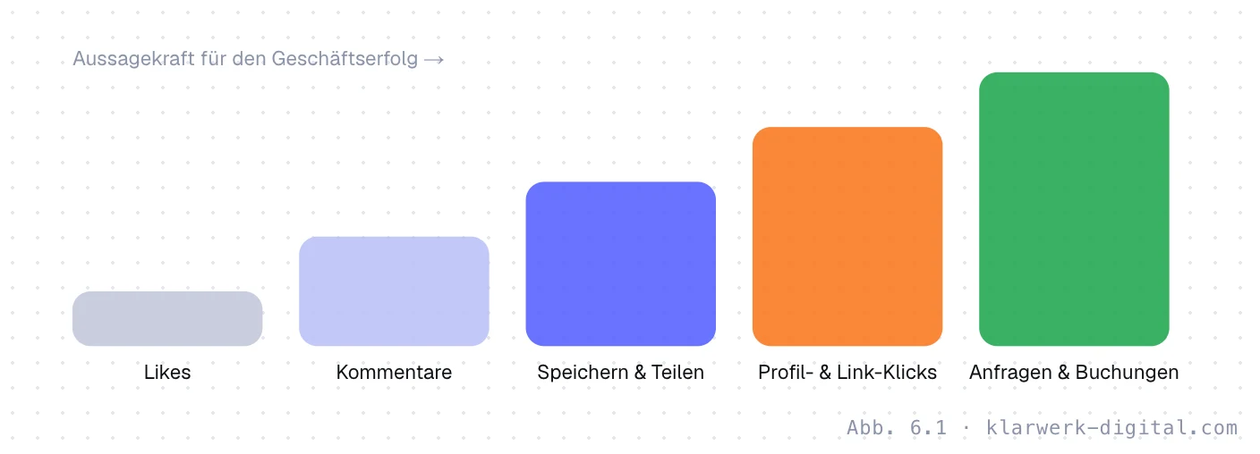 Abb. 6.1: Welche Signale wie viel aussagen. Wert der Signale bei Social-Media-Beiträgen von gering bis hoch: Likes, Kommentare, Speichern und Teilen, Profil- und Link-Klicks, Anfragen und Buchungen.