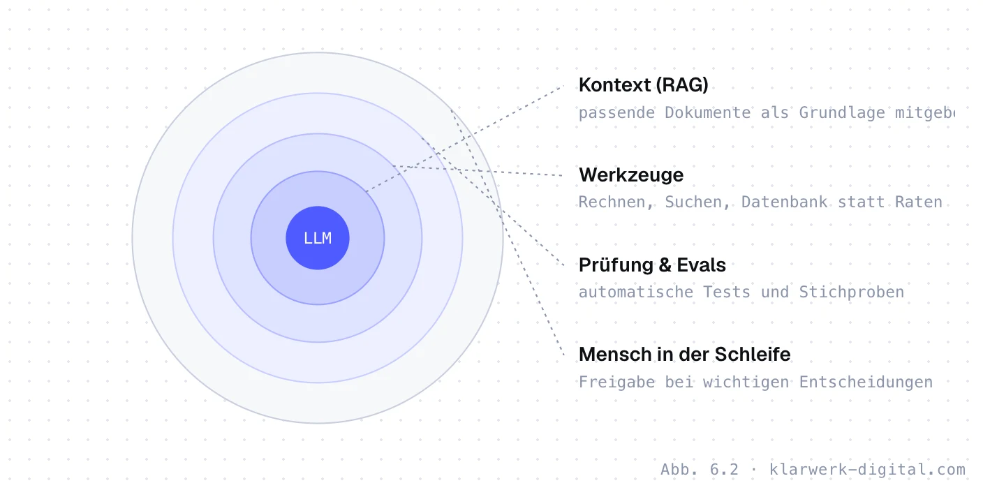 Abb. 6.2: Schutzschichten um ein Sprachmodell. Schutzschichten um ein Sprachmodell von innen nach außen: Kontext durch RAG, Werkzeuge, Prüfung und Evals, Mensch in der Schleife.