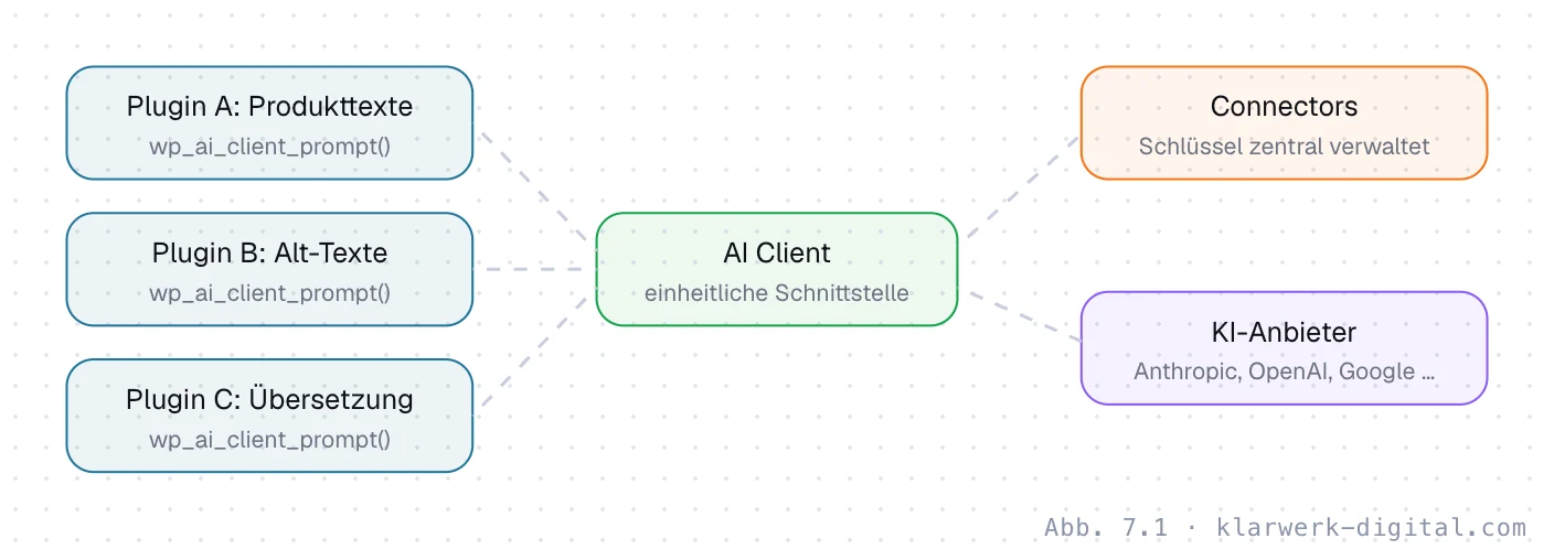 Abb. 7.1: Der AI Client in WordPress. Architektur des AI Client in WordPress: Mehrere Plugins nutzen dieselbe Funktion wp_ai_client_prompt. Der AI Client leitet an die in den Connectors eingerichteten Anbieter weiter. Die API-Schlüssel verwaltet die Website zentral, Plugins sehen sie nie.