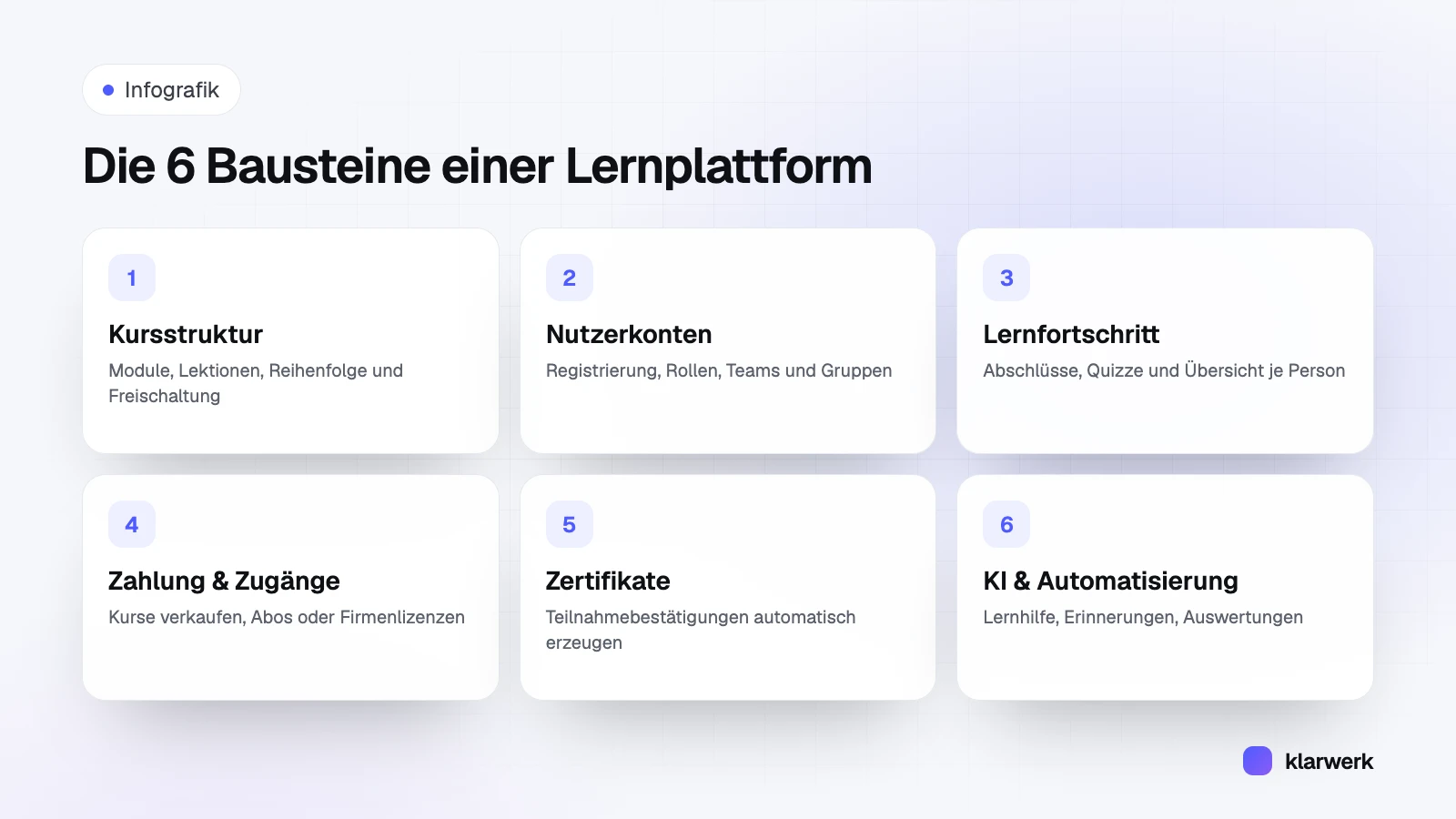 Infografik: Die sechs Bausteine einer Lernplattform – Kursstruktur, Nutzerkonten, Lernfortschritt, Zahlung und Zugänge, Zertifikate, KI und Automatisierung