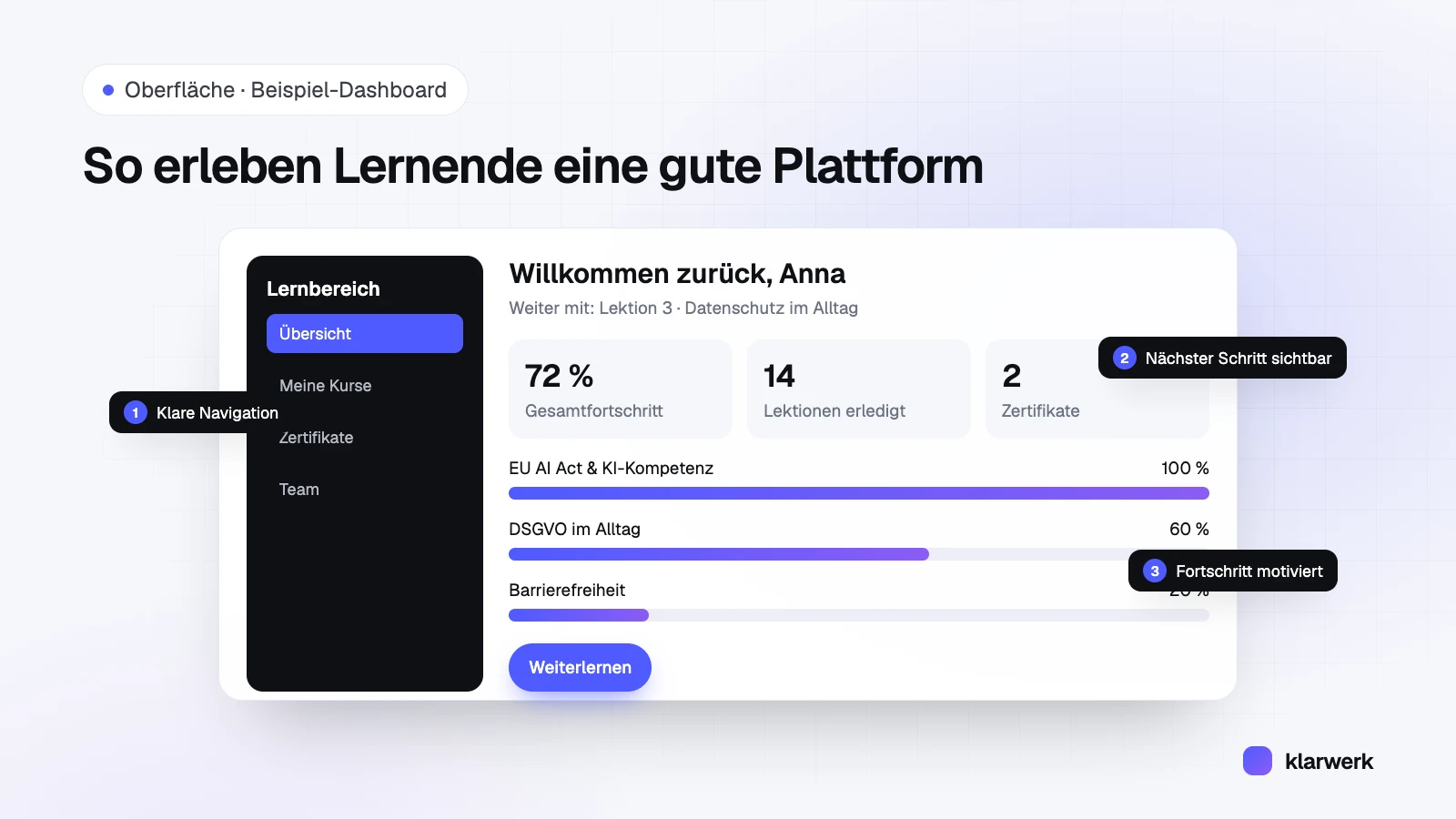 Oberflächen-Grafik eines Lern-Dashboards mit Navigation, Gesamtfortschritt, Modulfortschritt als Balken und einem Knopf zum Weiterlernen