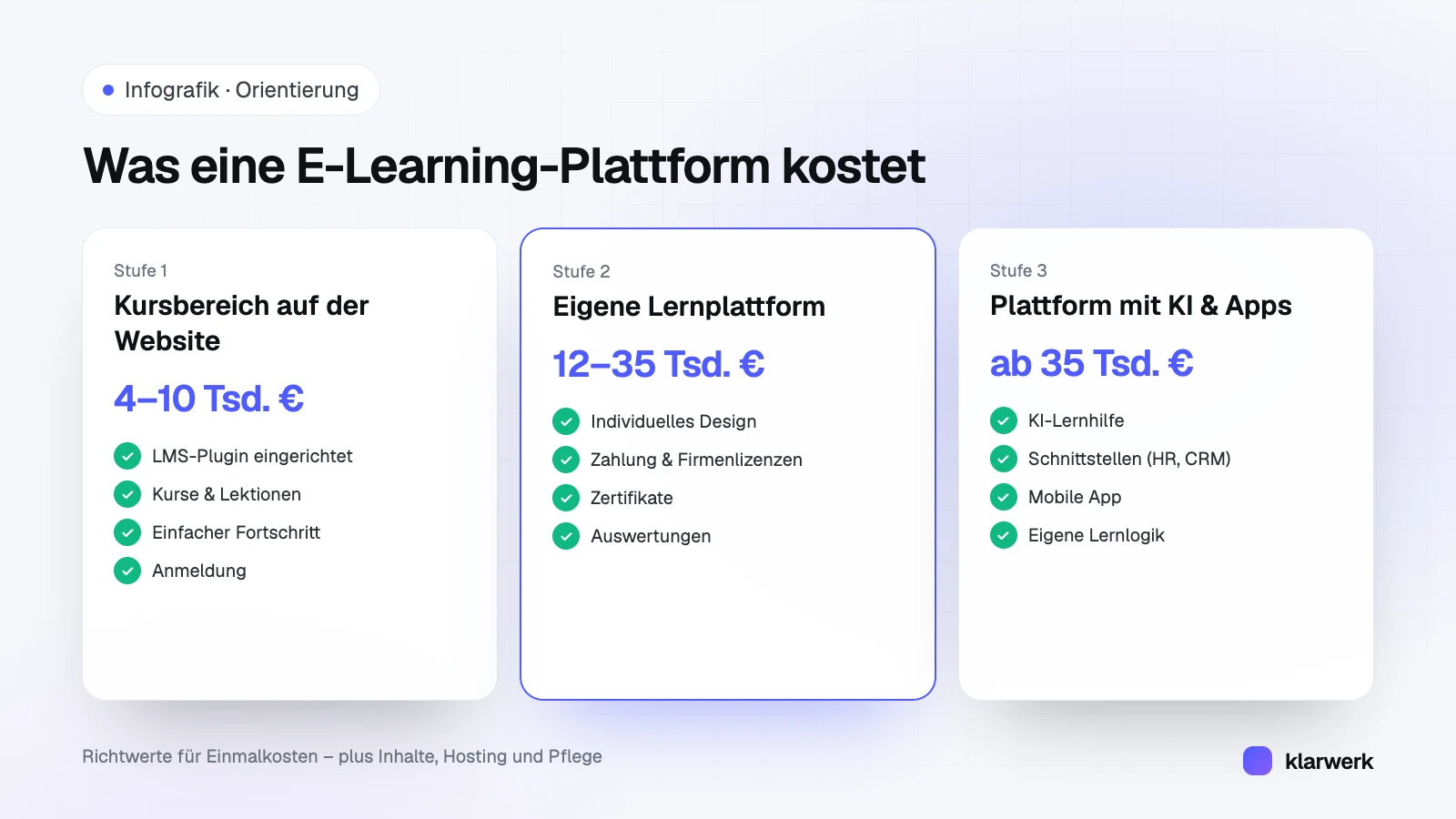 Infografik: Kosten einer Lernplattform in drei Stufen – Kursbereich auf der Website 4.000 bis 10.000 Euro, eigene Lernplattform 12.000 bis 35.000 Euro, Plattform mit KI und Apps ab 35.000 Euro