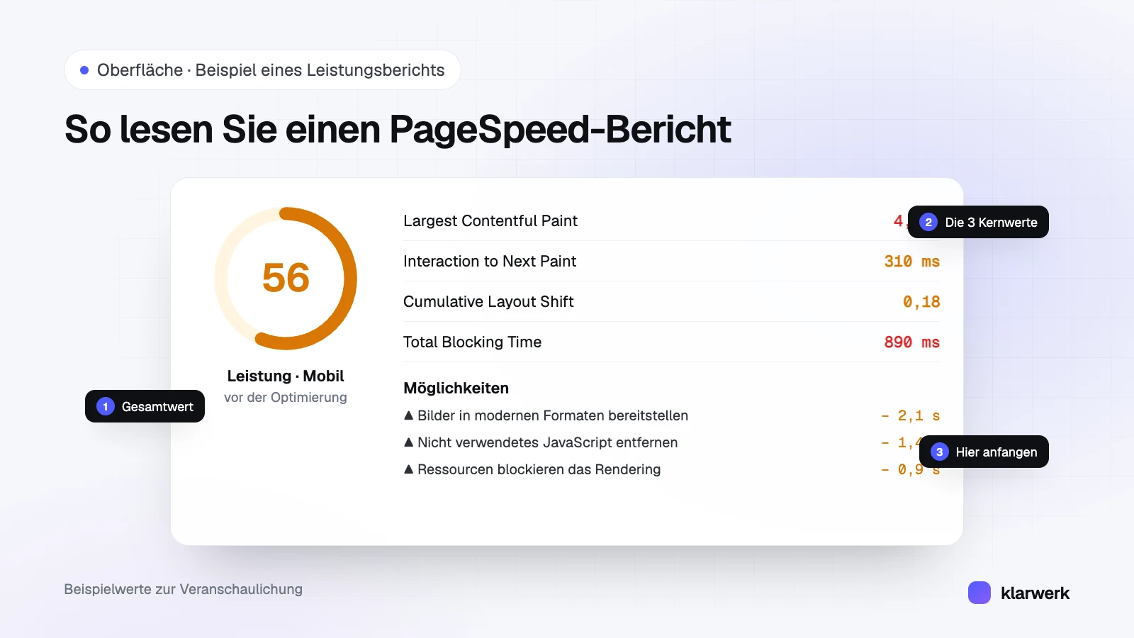 Oberflächen-Grafik eines Leistungsberichts mit Gesamtwert 56, den Kernwerten LCP, INP, CLS und Total Blocking Time sowie einer Liste von Optimierungsmöglichkeiten mit geschätzter Zeitersparnis