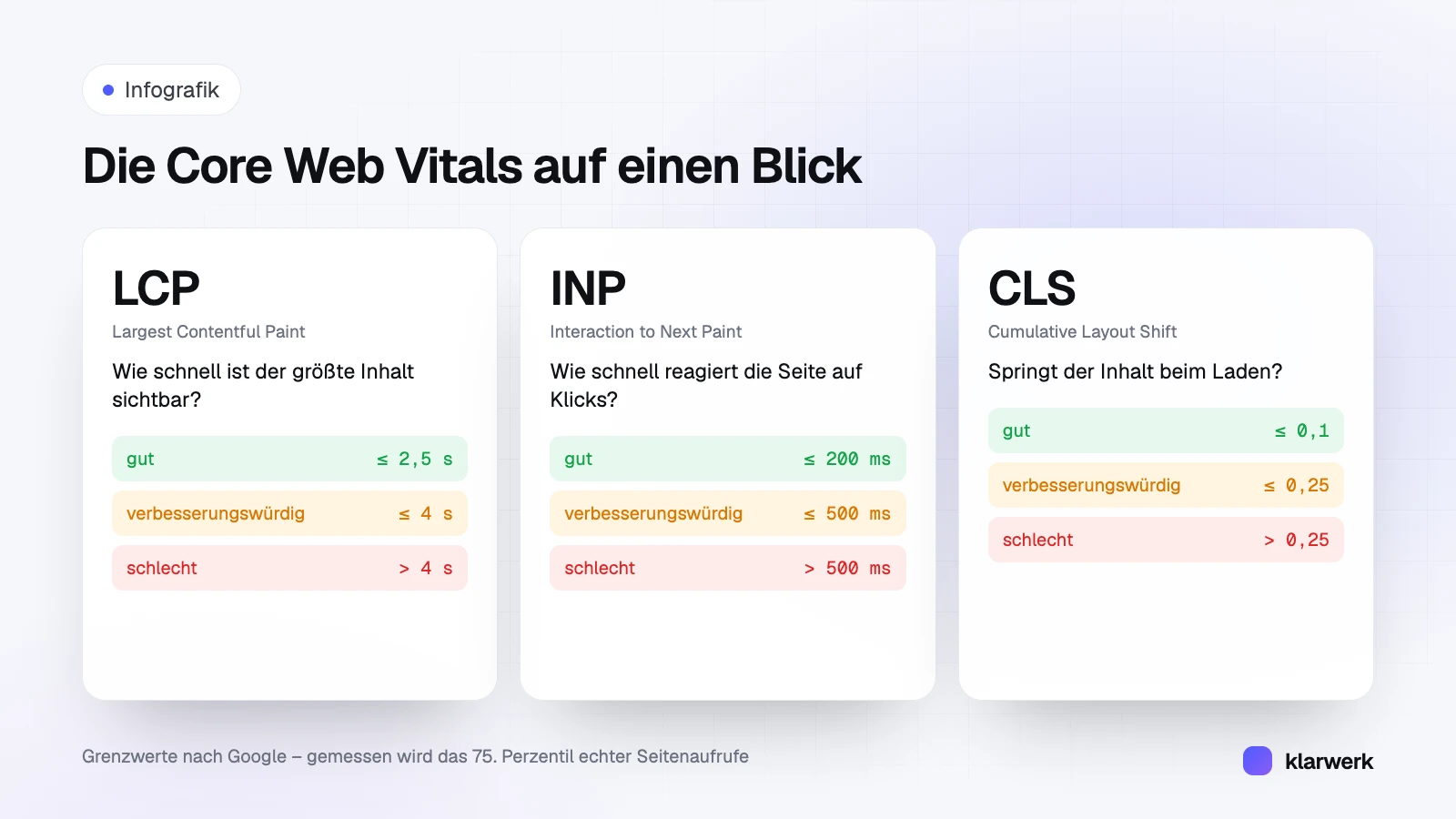 Infografik: Die drei Core Web Vitals mit Grenzwerten – LCP gut bis 2,5 Sekunden, INP gut bis 200 Millisekunden, CLS gut bis 0,1