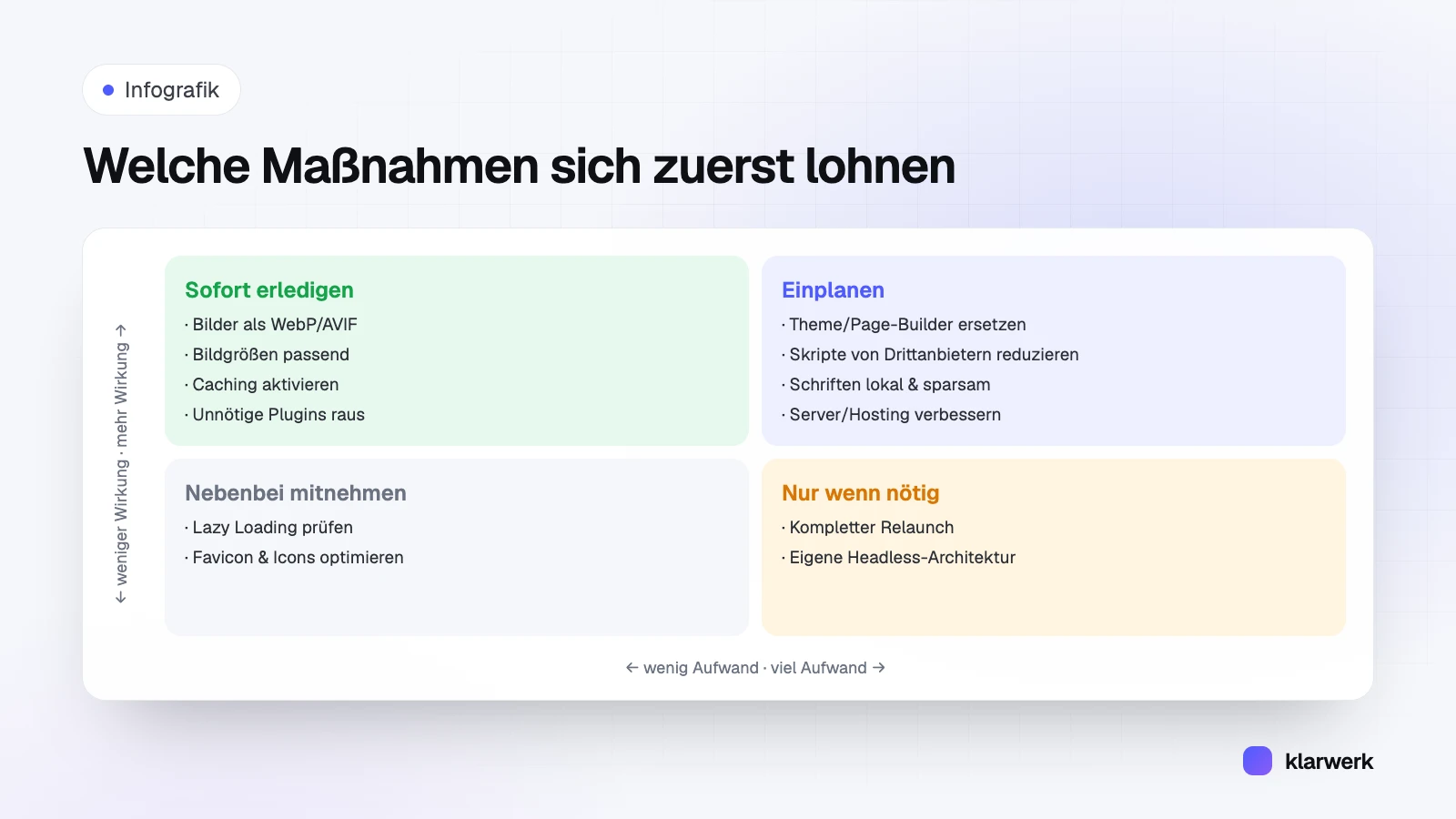 Infografik als Matrix aus Aufwand und Wirkung: sofort erledigen – Bilder, Caching, Plugins; einplanen – Theme, Skripte, Schriften, Hosting; nebenbei mitnehmen; nur wenn nötig – Relaunch