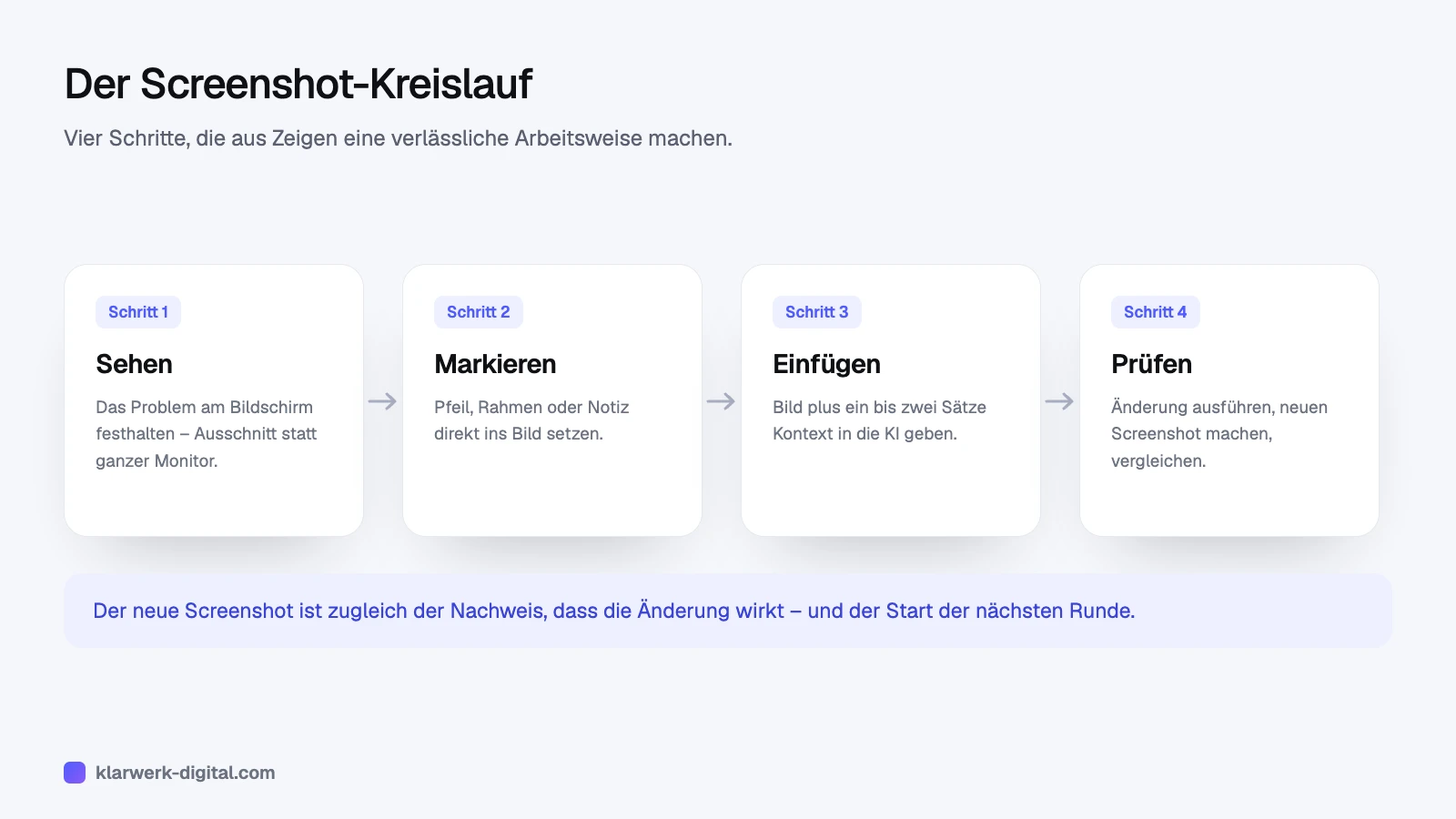 Infografik: Vier Schritte – Sehen, Markieren, Einfügen, Prüfen – als wiederkehrender Kreislauf