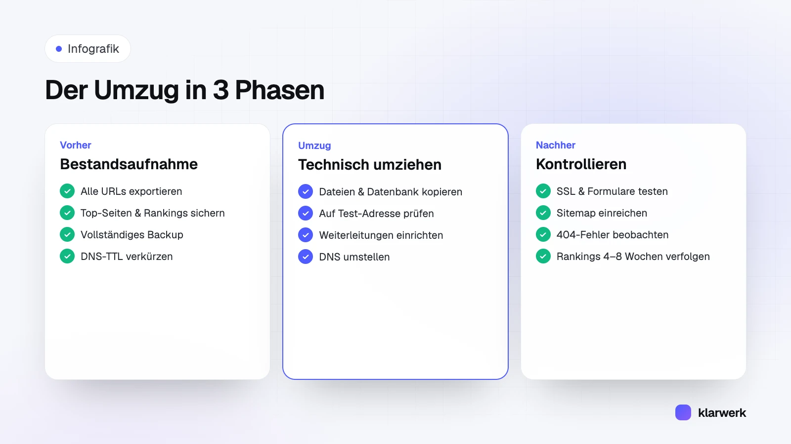 Infografik: Website-Umzug in drei Phasen – Vorher: Bestandsaufnahme mit URL-Export und Backup, Umzug: kopieren, testen, weiterleiten, DNS umstellen, Nachher: SSL, Sitemap, 404-Fehler und Rankings kontrollieren