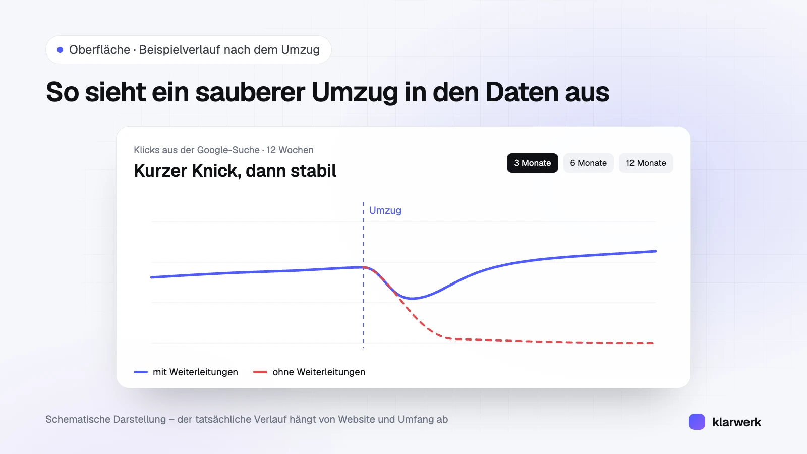 Schematische Grafik: Klicks aus der Google-Suche über zwölf Wochen – mit Weiterleitungen kurzer Knick und anschließende Erholung, ohne Weiterleitungen dauerhafter Einbruch