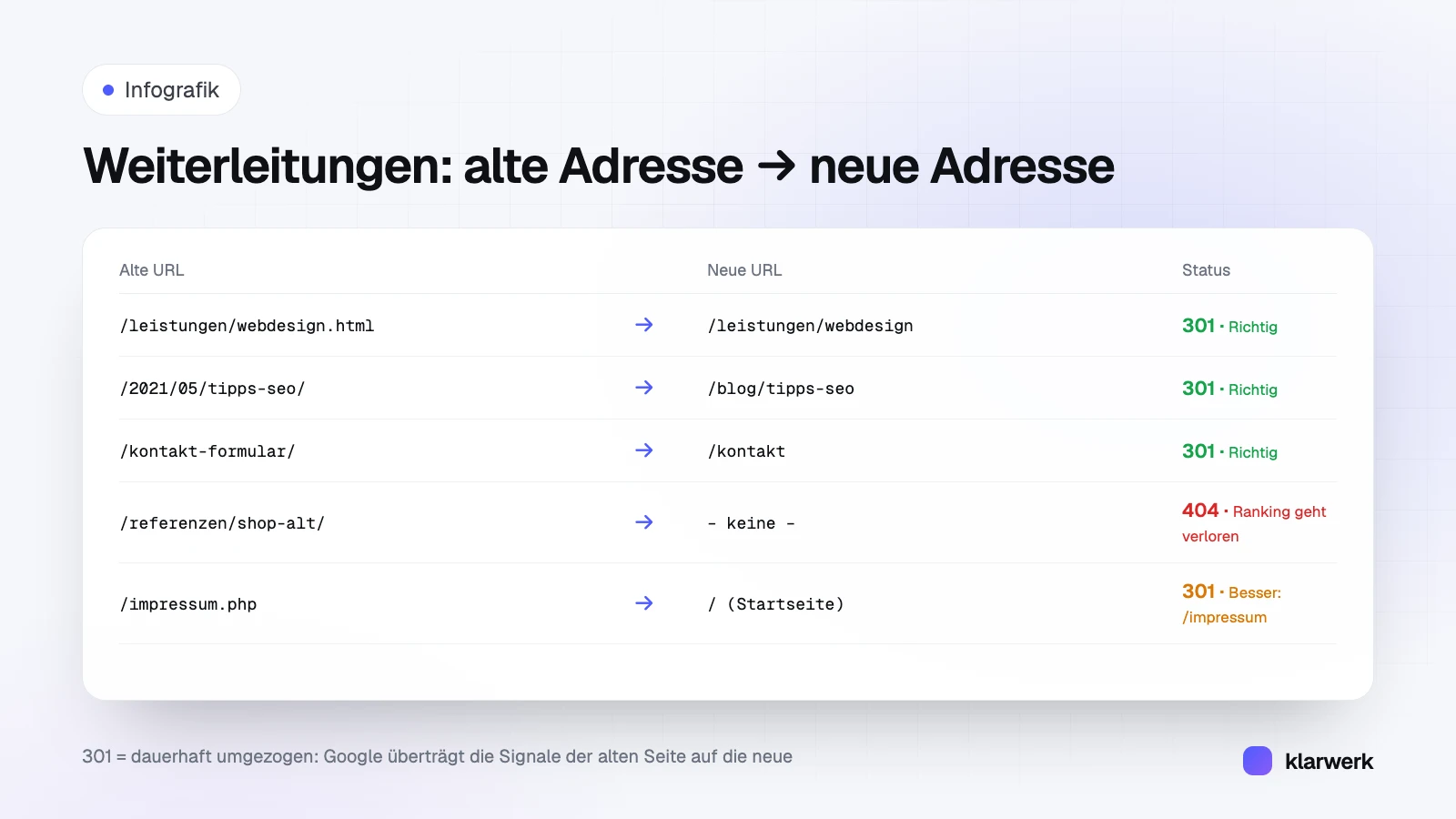 Infografik: Beispieltabelle mit alten und neuen URLs – richtige 301-Weiterleitungen, eine fehlende Weiterleitung mit 404-Fehler und eine unpassende Weiterleitung auf die Startseite