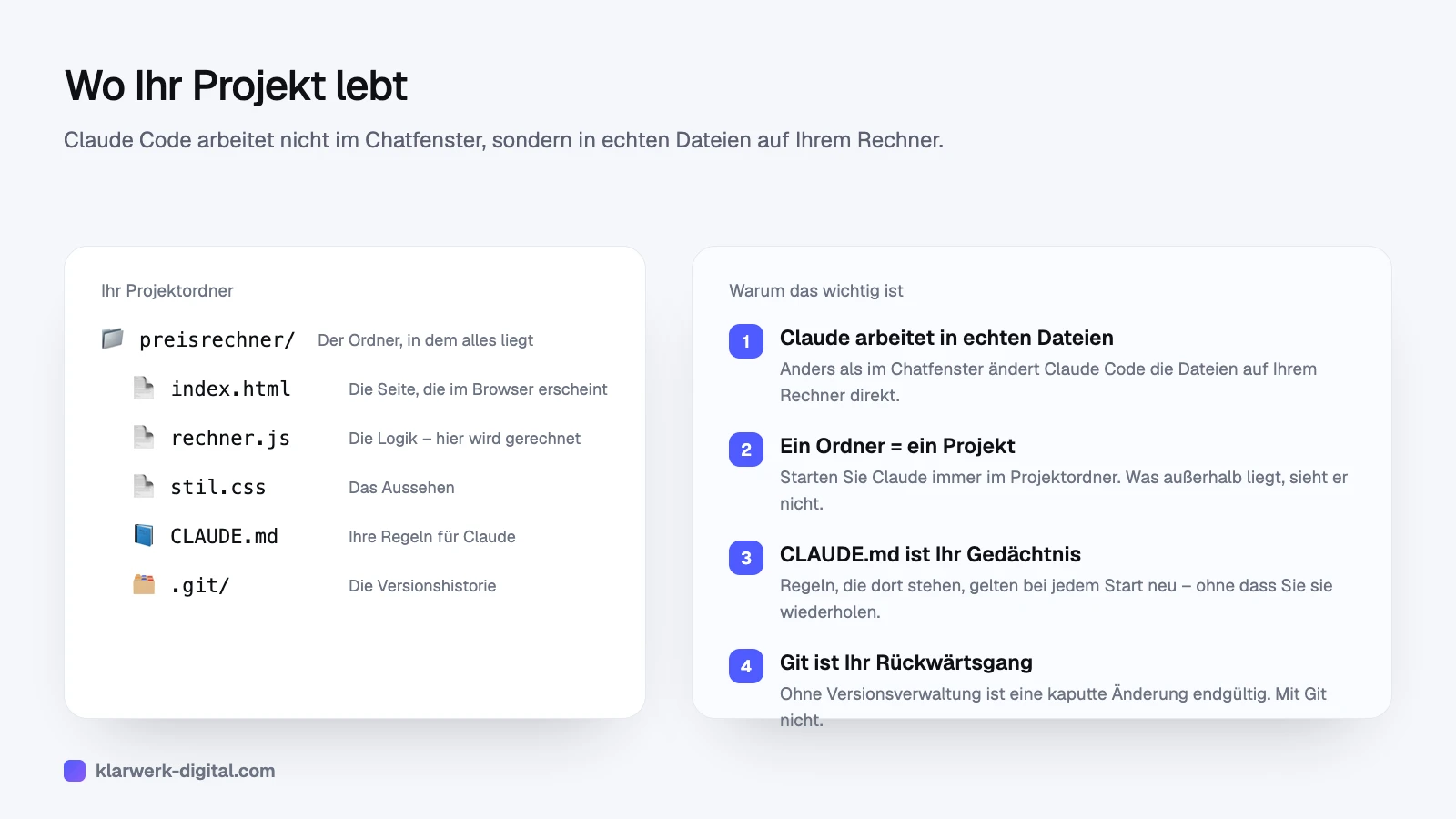 Infografik: Aufbau eines Projektordners mit index.html, rechner.js, stil.css, CLAUDE.md und Git-Ordner samt Erklärung