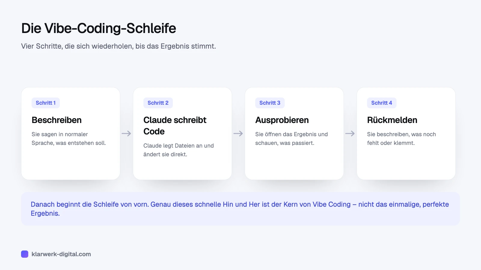 Infografik: Die vier Schritte der Vibe-Coding-Schleife – Beschreiben, Claude schreibt Code, Ausprobieren, Rückmelden