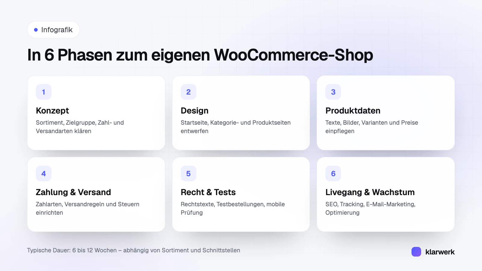 Infografik: In sechs Phasen zum WooCommerce-Shop – Konzept, Design, Produktdaten, Zahlung und Versand, Recht und Tests, Livegang und Wachstum