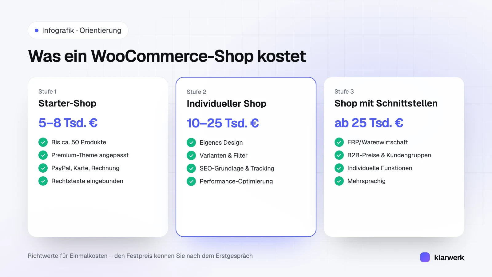 Infografik: Kosten eines WooCommerce-Shops in drei Stufen – Starter-Shop 5.000 bis 8.000 Euro, individueller Shop 10.000 bis 25.000 Euro, Shop mit Schnittstellen ab 25.000 Euro