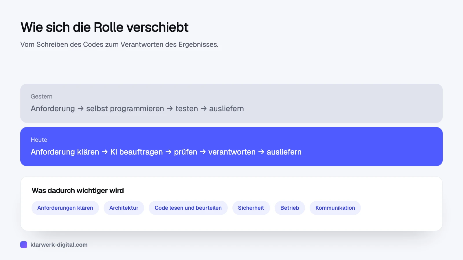 Vergleich des Arbeitsablaufs gestern und heute sowie Fähigkeiten, die wichtiger werden