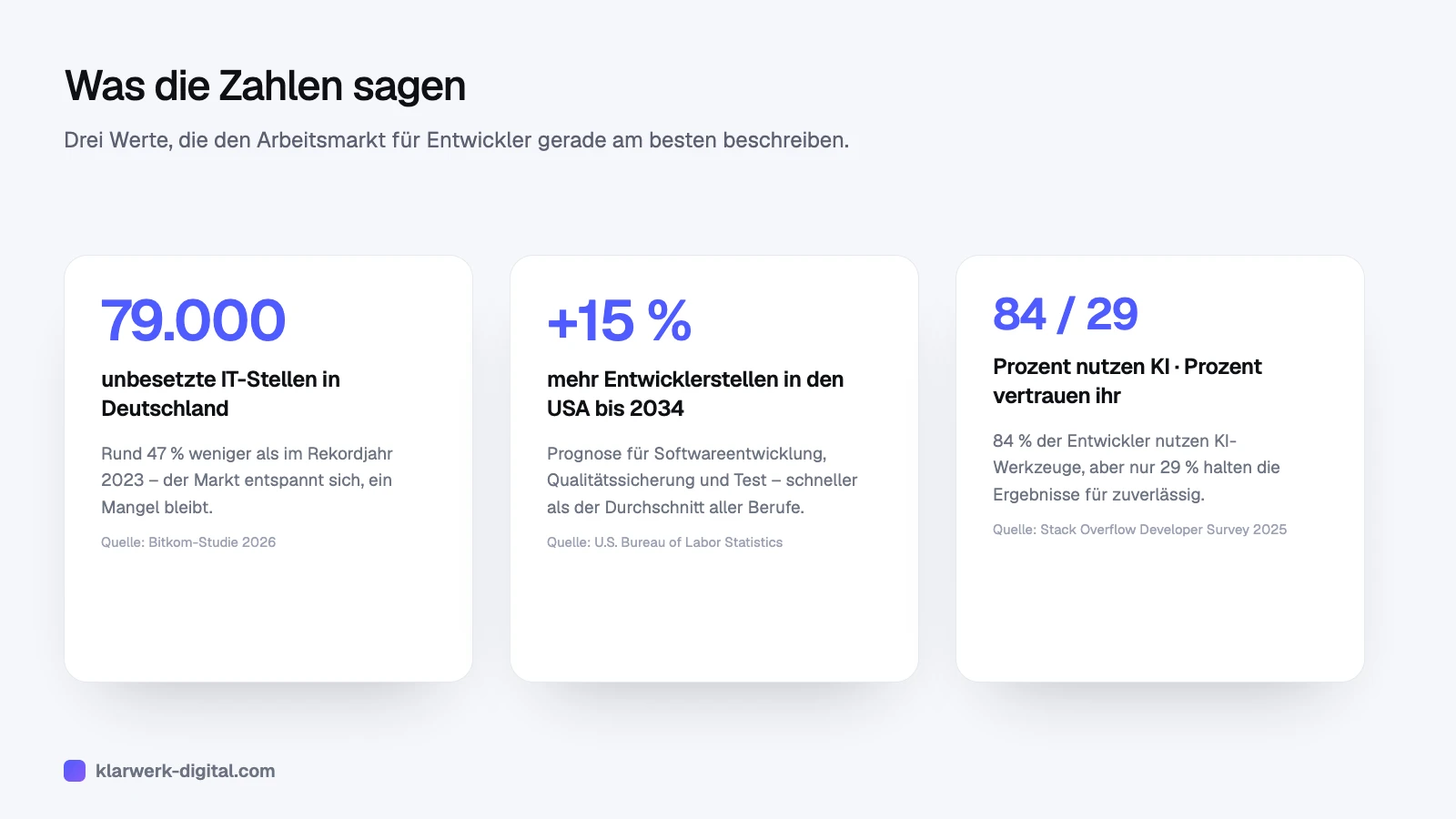 Infografik: 79.000 unbesetzte IT-Stellen in Deutschland, 15 Prozent Stellenwachstum in den USA bis 2034, 84 Prozent KI-Nutzung bei nur 29 Prozent Vertrauen