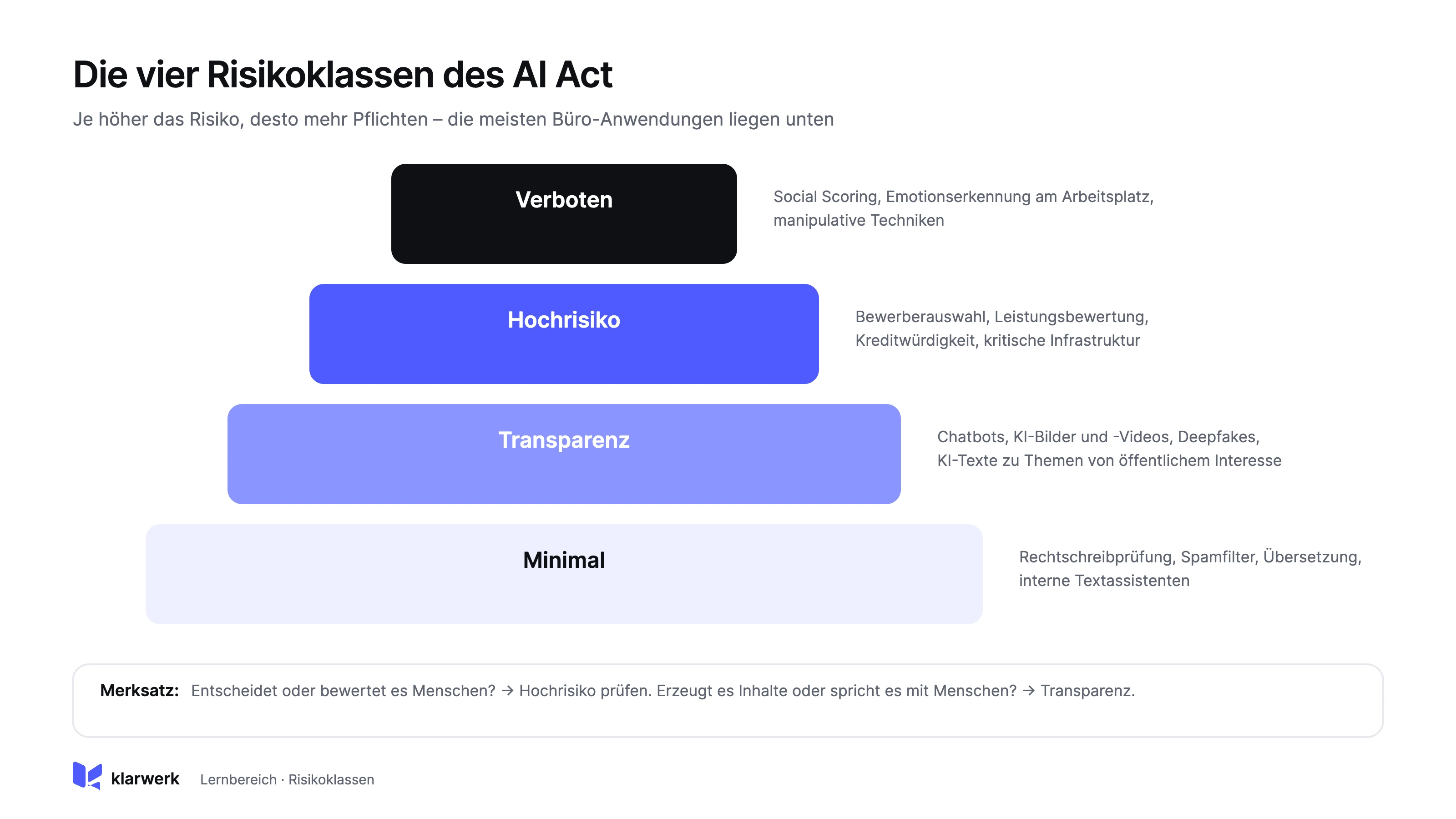 Risikopyramide des EU AI Act mit den Stufen verboten, Hochrisiko, Transparenz und minimales Risiko samt Beispielen